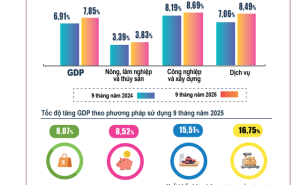 Báo cáo tình hình kinh tế – xã hội quý III và 9 tháng năm 2025 Báo cáo tình hình kinh tế – xã hội quý III và 9 tháng năm 2025