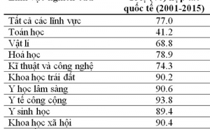 80% công bố khoa học của Việt Nam có yếu tố nước ngoài