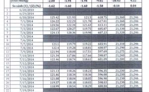 Trước 14h chiều nay, bắt buộc giảm giá xăng Trước 14h chiều nay, bắt buộc giảm giá xăng