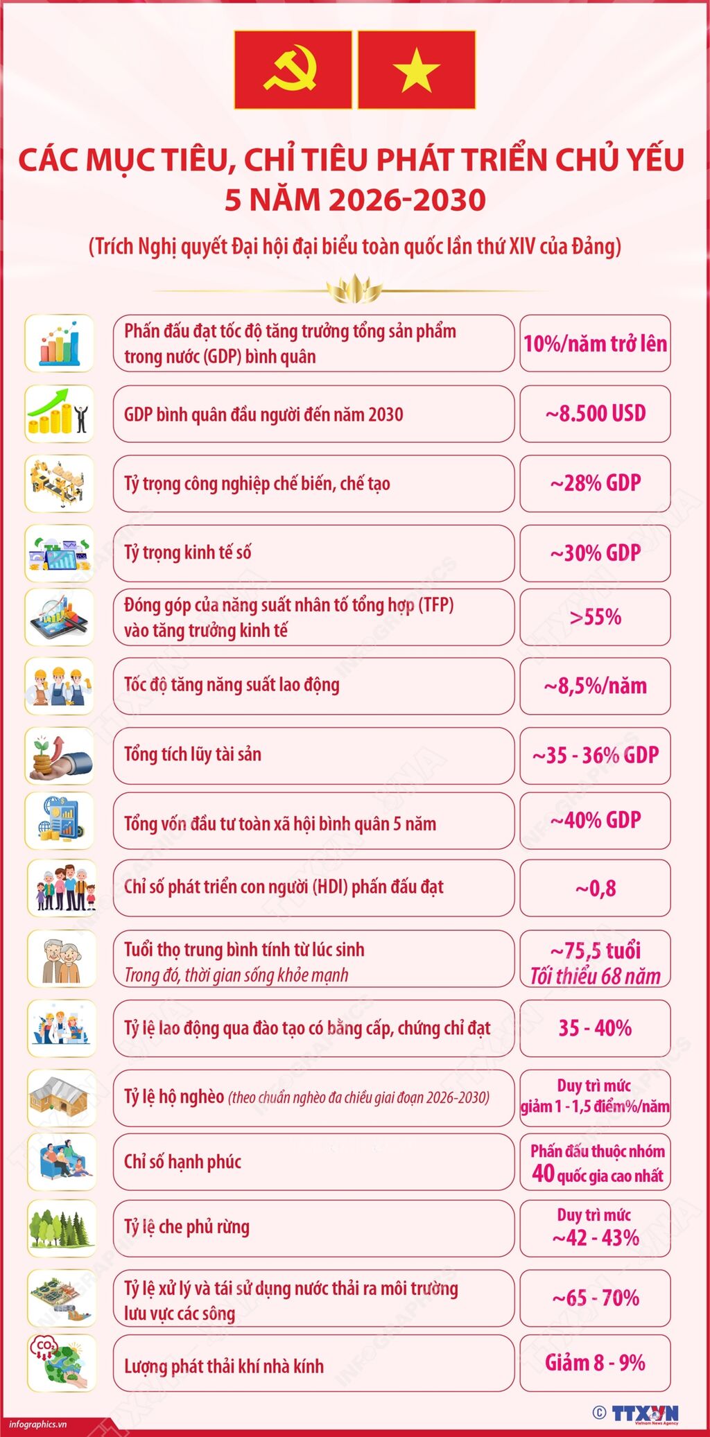 Các mục tiêu, chỉ tiêu phát triển chủ yếu 5 năm 2026-2030