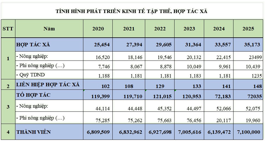 Số liệu tình hình phát triển KTTT, HTX 2020-2025